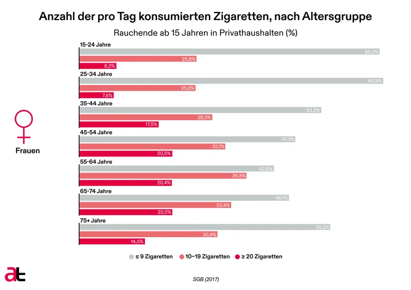Anzahl der pro Tag konsumierten Zigaretten, nach Altersgruppe (f)
