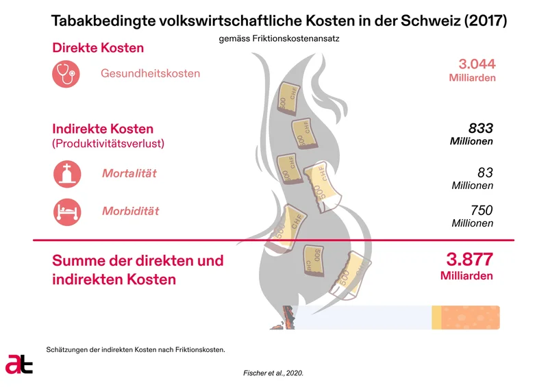 Tabakbedingte volkswirtschaftliche Kosten in der Schweiz (2)