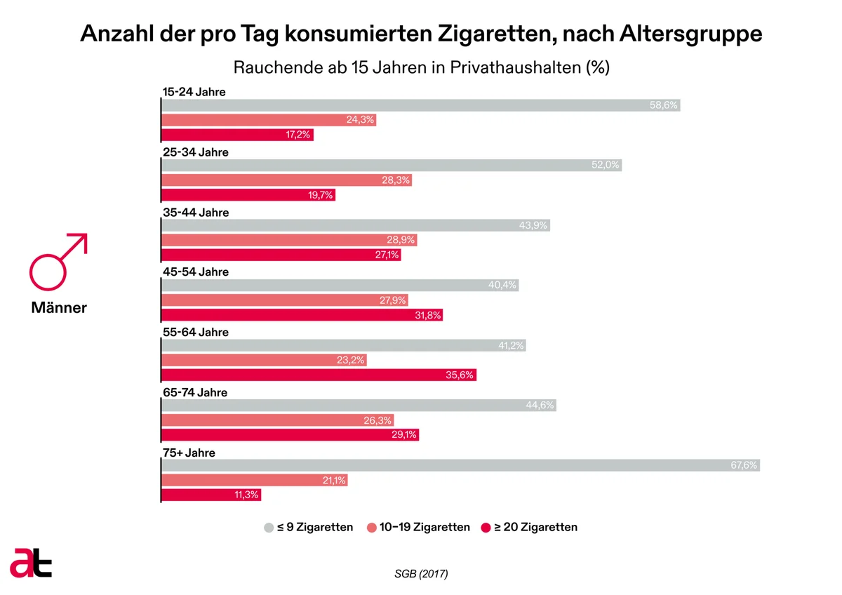 Anzahl der pro Tag konsumierten Zigaretten, nach Altersgruppe