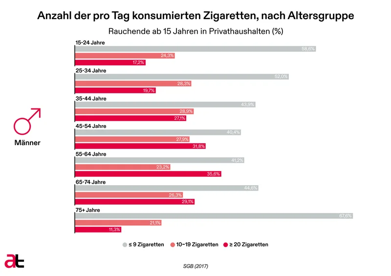 Anzahl der pro Tag konsumierten Zigaretten, nach Altersgruppe