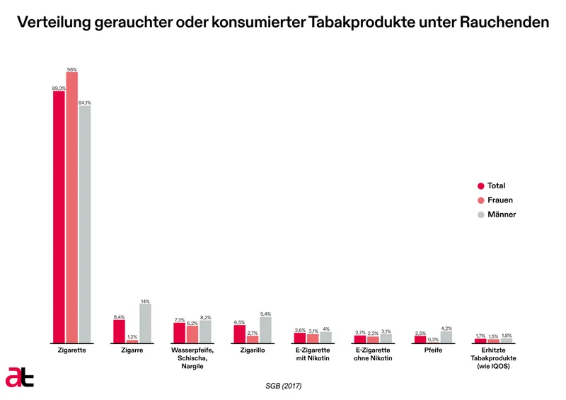 Verteilung gerauchter oder konsumierter Tabakprodukte unter Rauchenden