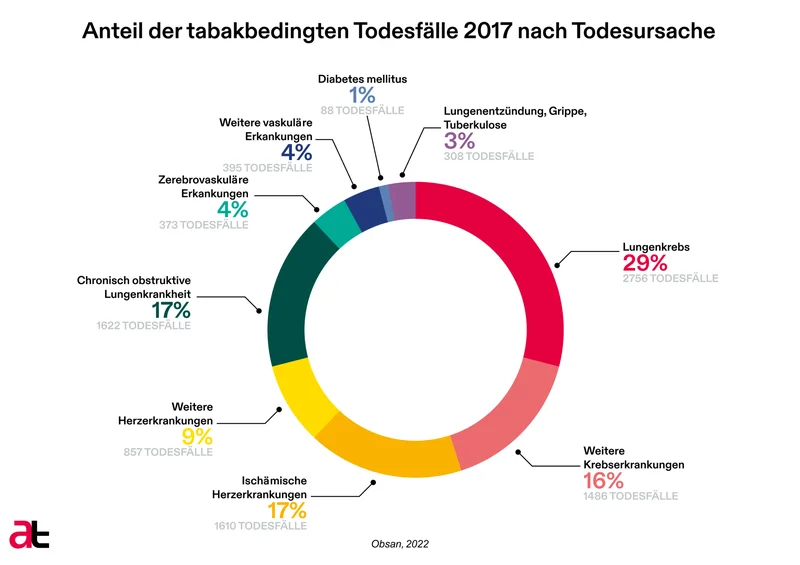Anteil der tabakbedingten Todesfälle 2017 nach Todesursache