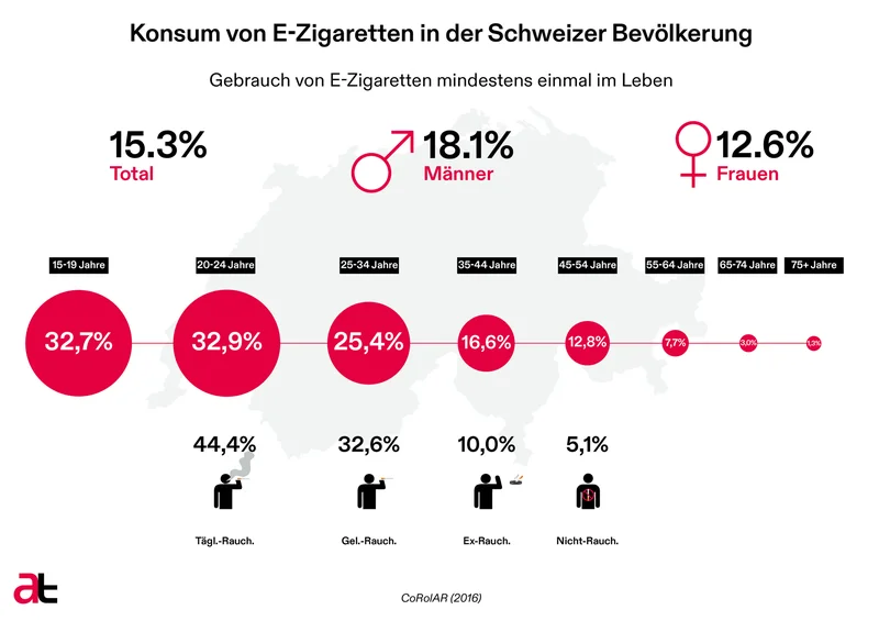 Konsum von E-Zigaretten in der Schweizer Bevölkerung