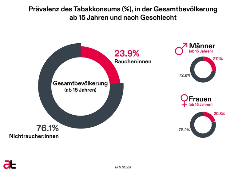 Prävalenz des Tabakkonsums, in der Gesamtbevölkerung ab 15 Jahren nach Geschlecht