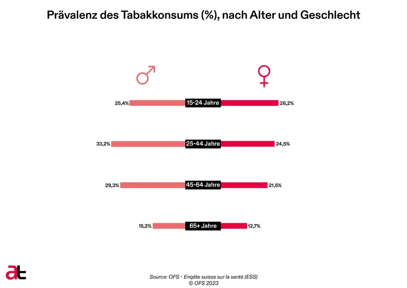 Prävalenz des Tabakkonsums nach Alter und Geschlecht