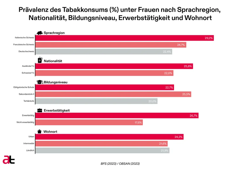 Abbildung W2: Tabakkonsumprävalenz [%] unter den Frauen, nach Sprachregion, Nationalität, Bildungsniveau und Erwerbstätigkeit, SGB 2022 (Obsan, 2024[5]).