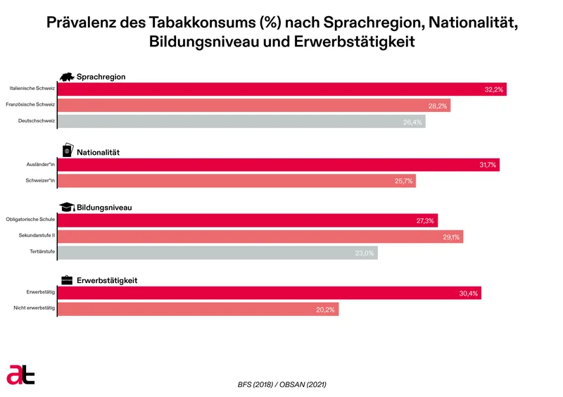 Prävalenz des Tabakkonsums nach Sprachregion, Nationalität, Bildungsniveau und Erwerbstätigkeit