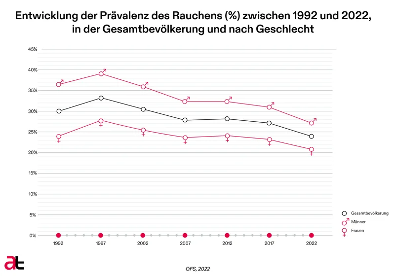 Entwicklung der Prävalenz des Rauchens zwischen 1992 und 2017, in der Gesamtbevölkerung und nach Geschlecht