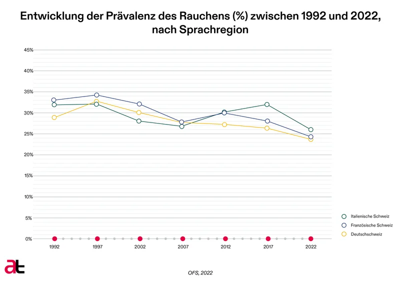 Entwicklung der Prävalenz des Rauchens zwischen 1992 und 2017, nach Sprachregion