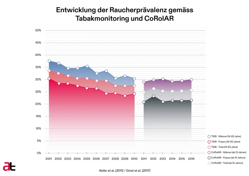 Entwicklung der Raucherprävalenz gemäss Tabakmonitoring und CoRoIAR