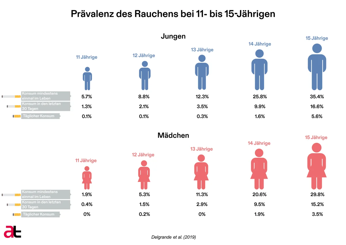 Prävalenz des Rauchens bei 11-15 Jährigen