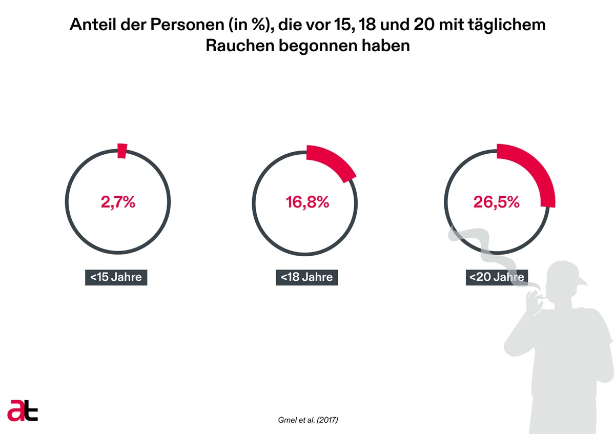 Anteil der Personen, die vor 15, 18 und 20 mit täglichem Rauchen begonnen haben