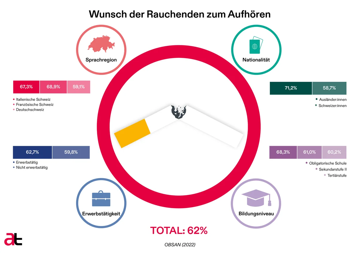 Wunsch der Rauchenden zum Aufhören