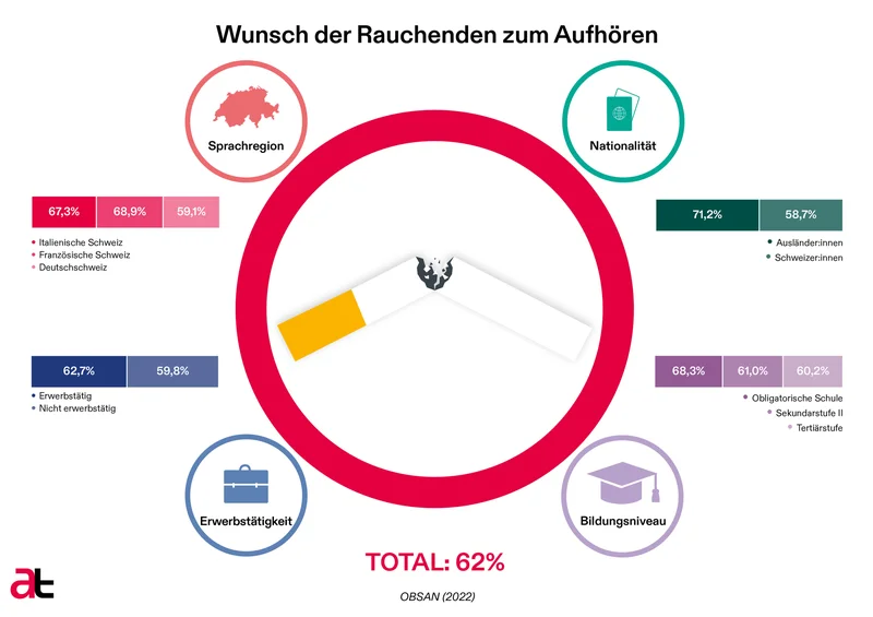 Wunsch der Rauchenden zum Aufhören