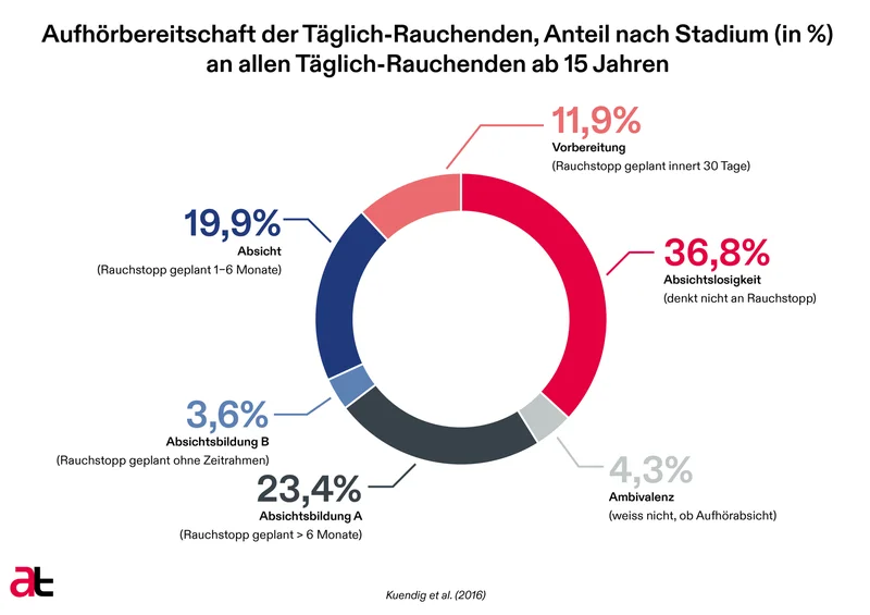 Aufhörbereitschaft der Täglich-Rauchenden, Anteil nach Stadium an allen Täglich-Rauchenden ab 15 Jahren