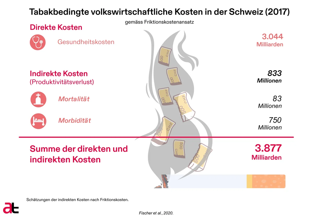 Tabakbedingte volkswirtschaftliche Kosten in der Schweiz (2)