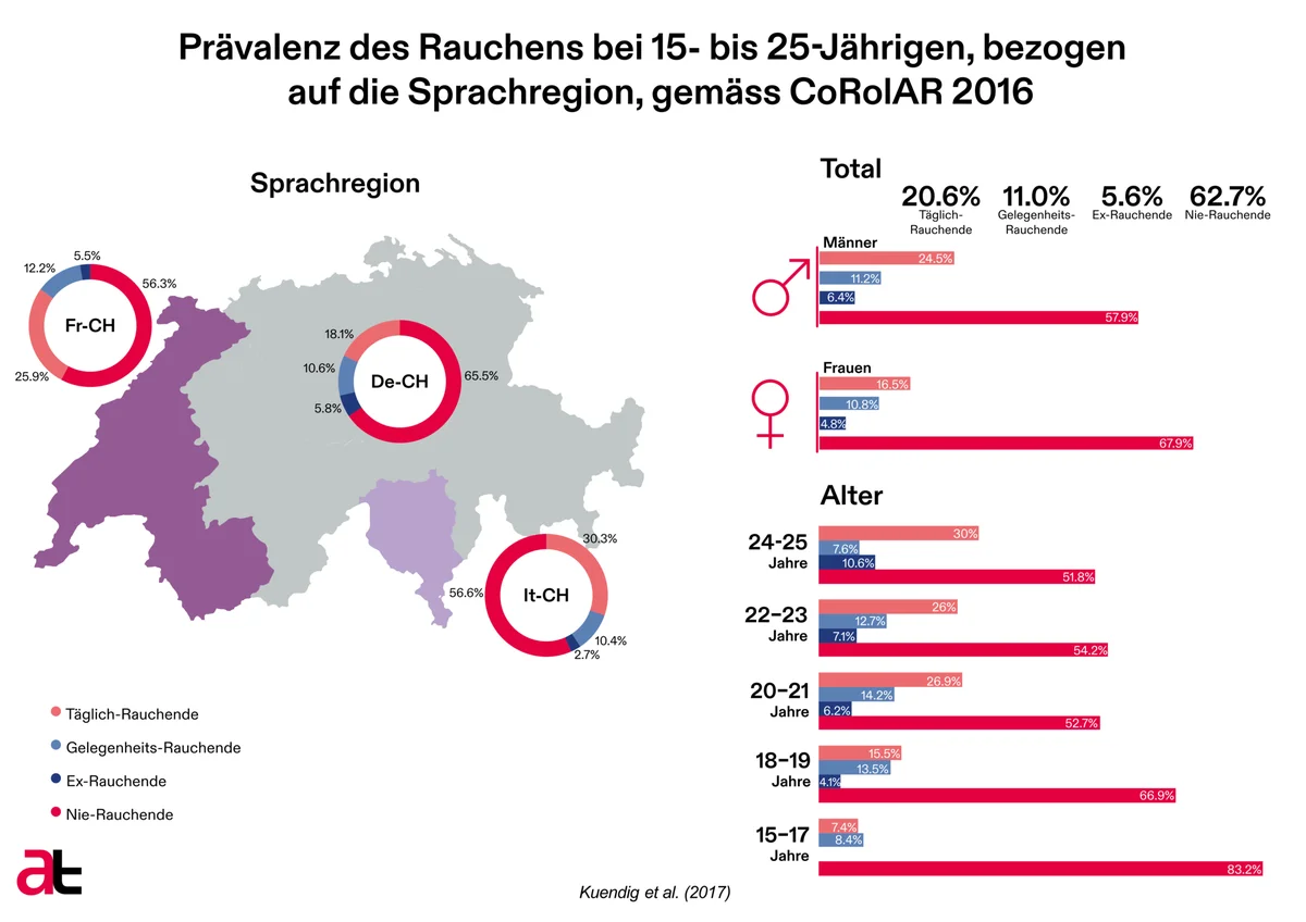 Prävalenz des Rauchens bei 15-25 Jährigen, bezogen auf die Sprachregion, gemäss CoRoIAR 2016