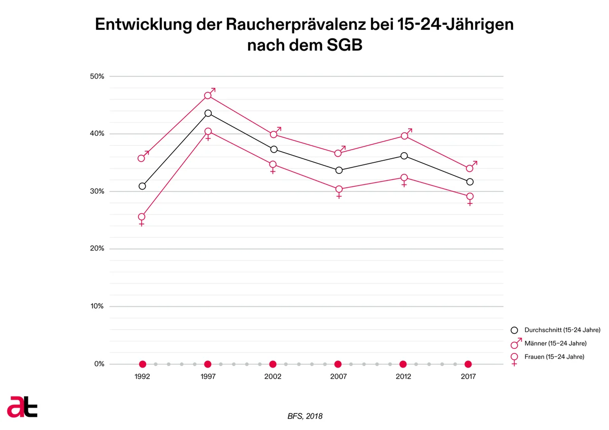 Entwicklung der Raucherprävalenz bei 15-24 Jährigen nach dem SGB