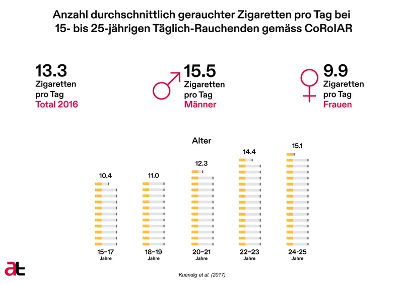 Anzahl durchschnittlich gerauchter Zigaretten pro Tag bei 15-25-jährigen Täglich-rauchenden gemäss CoRoIAR