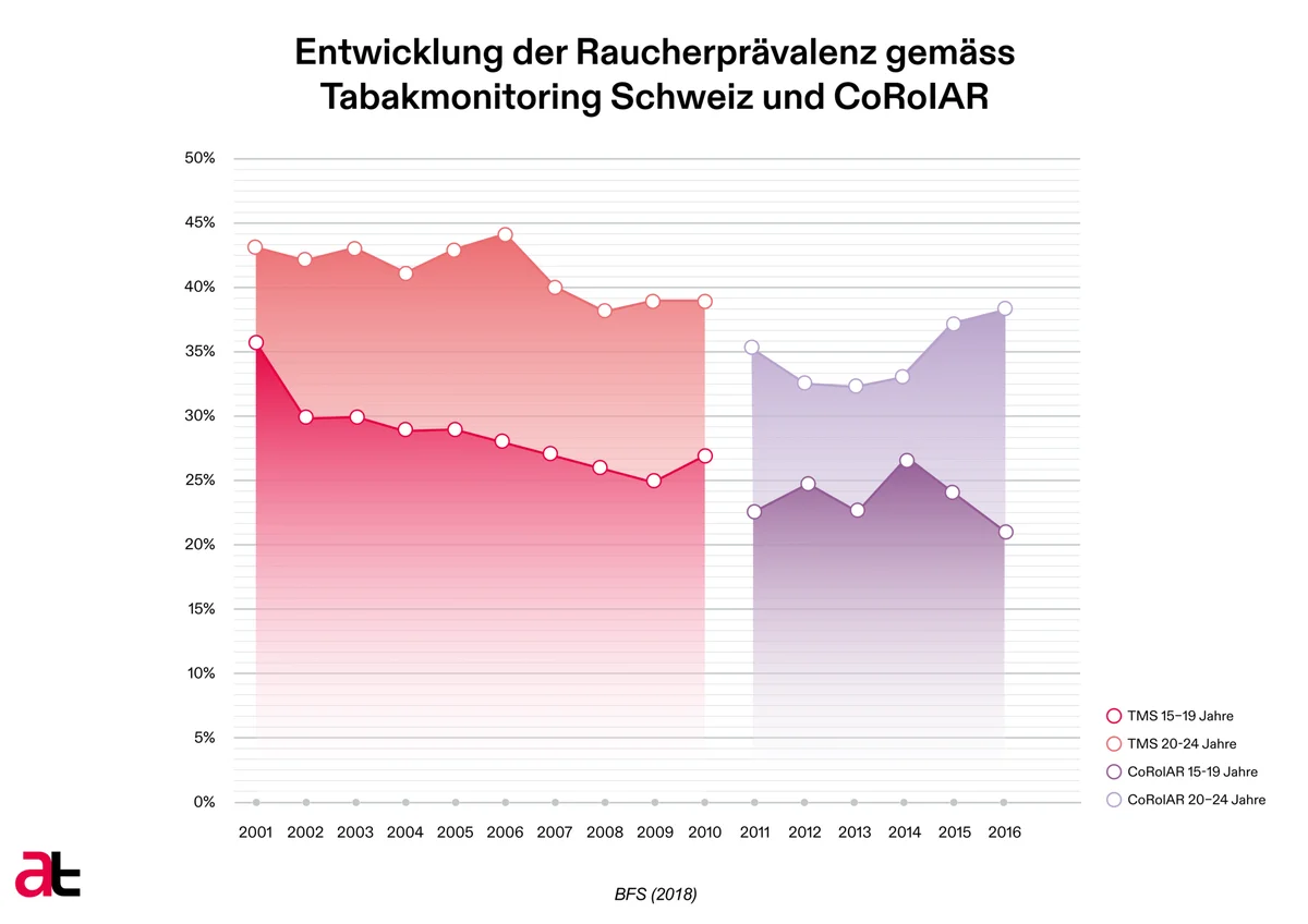 Entwicklung der Raucherprävalenz gemäss Tabakmonitoring Schweiz und CoRoIAR