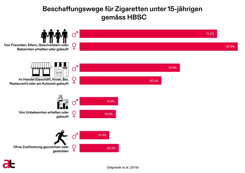 Beschaffungswege für Zigaretten unter 15-Jährigen gemäss HBSC