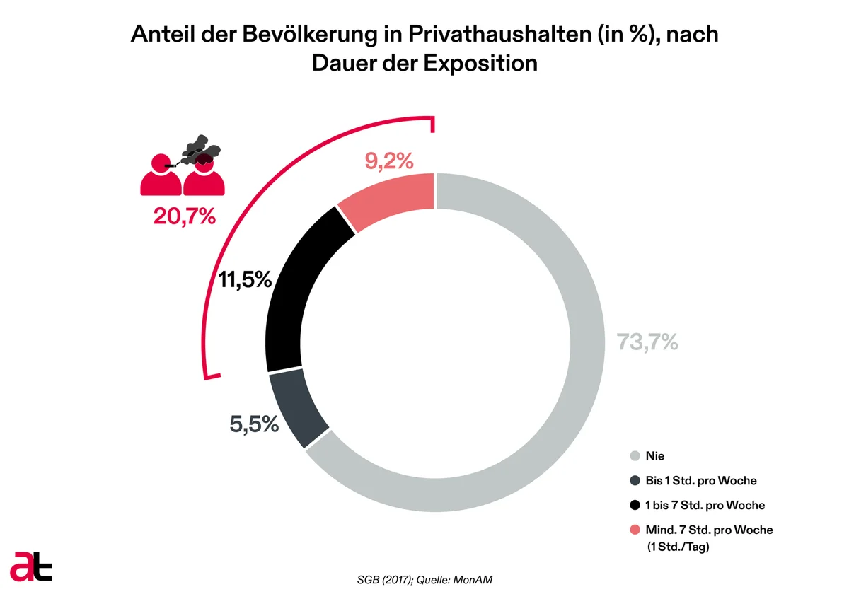 Anteil der Bevölkerung in Privathaushalten, nach Dauer der Exposition