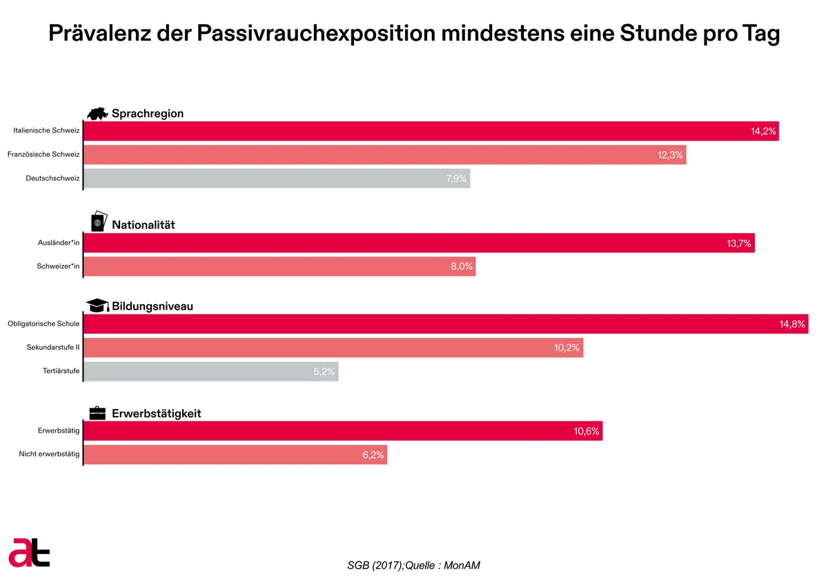Prävalenz der Passivrauchexposition mindestens eine Stunde pro Tag