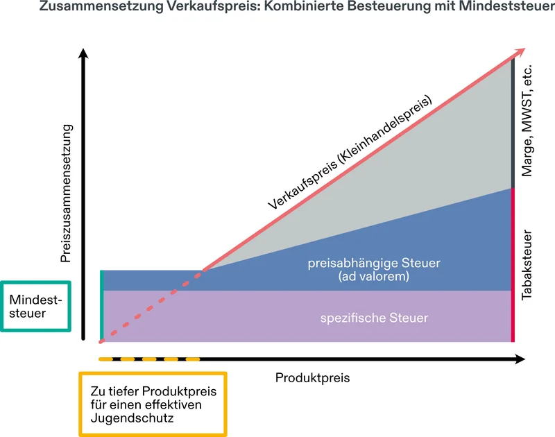 Besteuerung Systeme 2