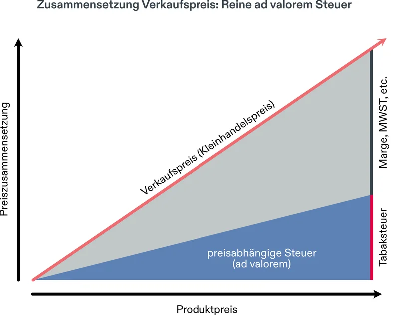 Besteuerung Systeme 3
