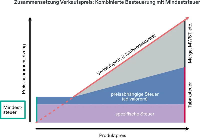 Besteuerung Systeme 4