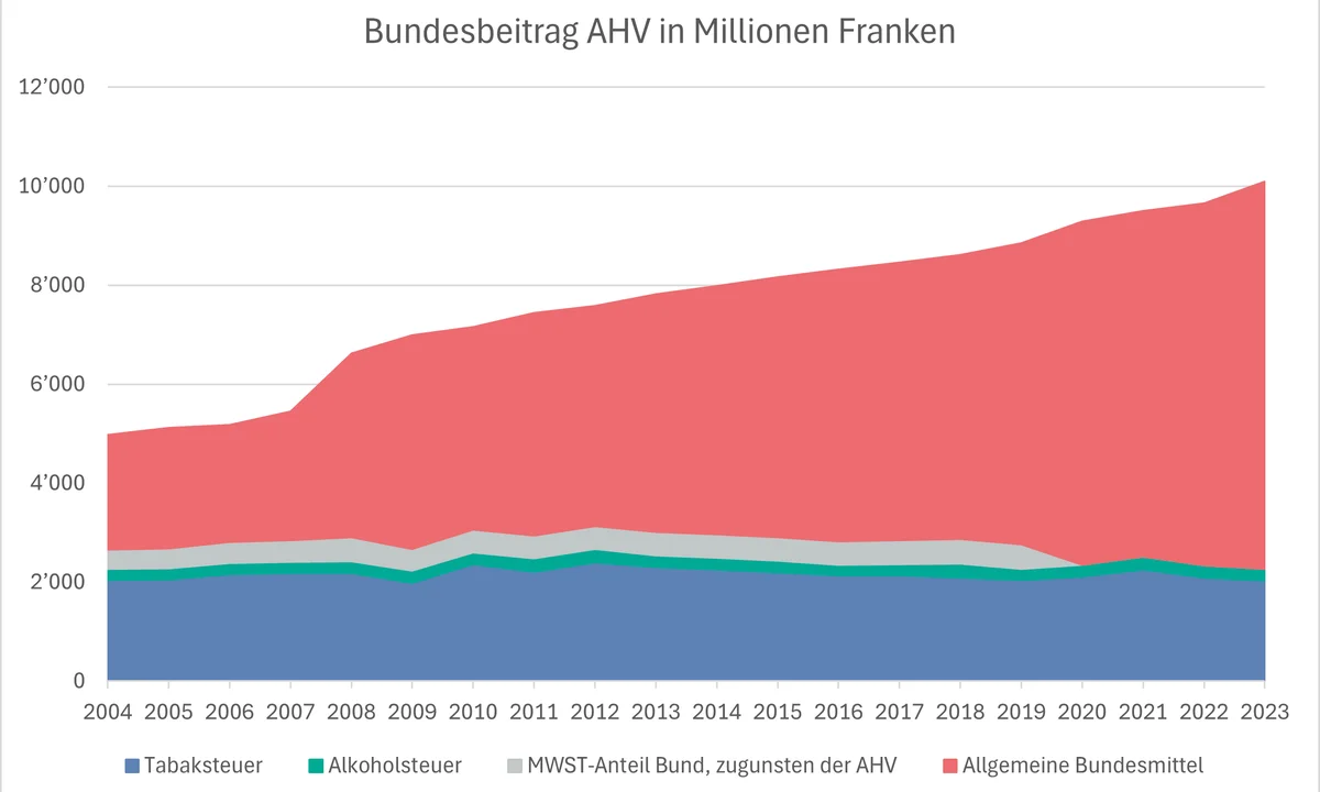 Bundesbeitrag AHV