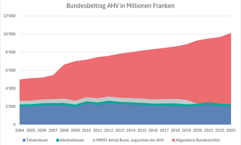 Bundesbeitrag AHV