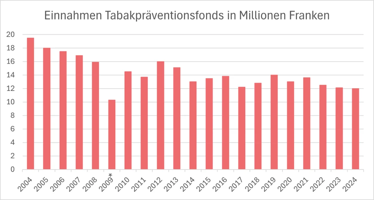 Einnahmen TPF IT