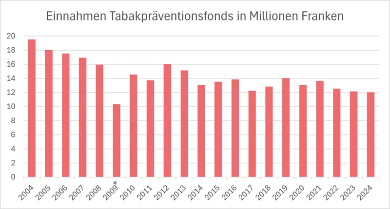 Einnahmen TPF IT