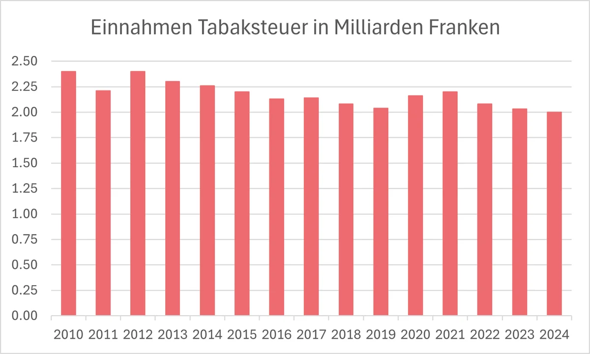 Einnahmen Tabaksteuer de