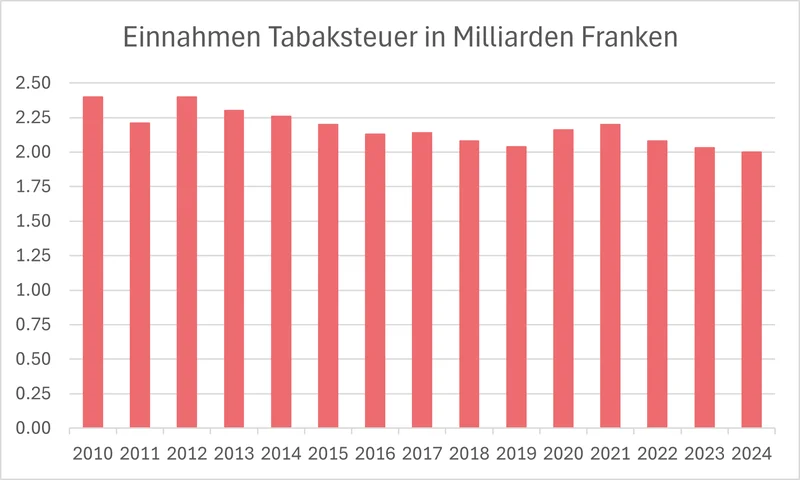 Einnahmen Tabaksteuer de