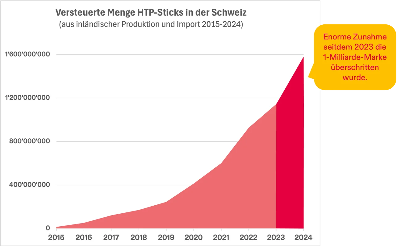 Deutsch - Bild3 - Heated Tobacco Products (HTPs)