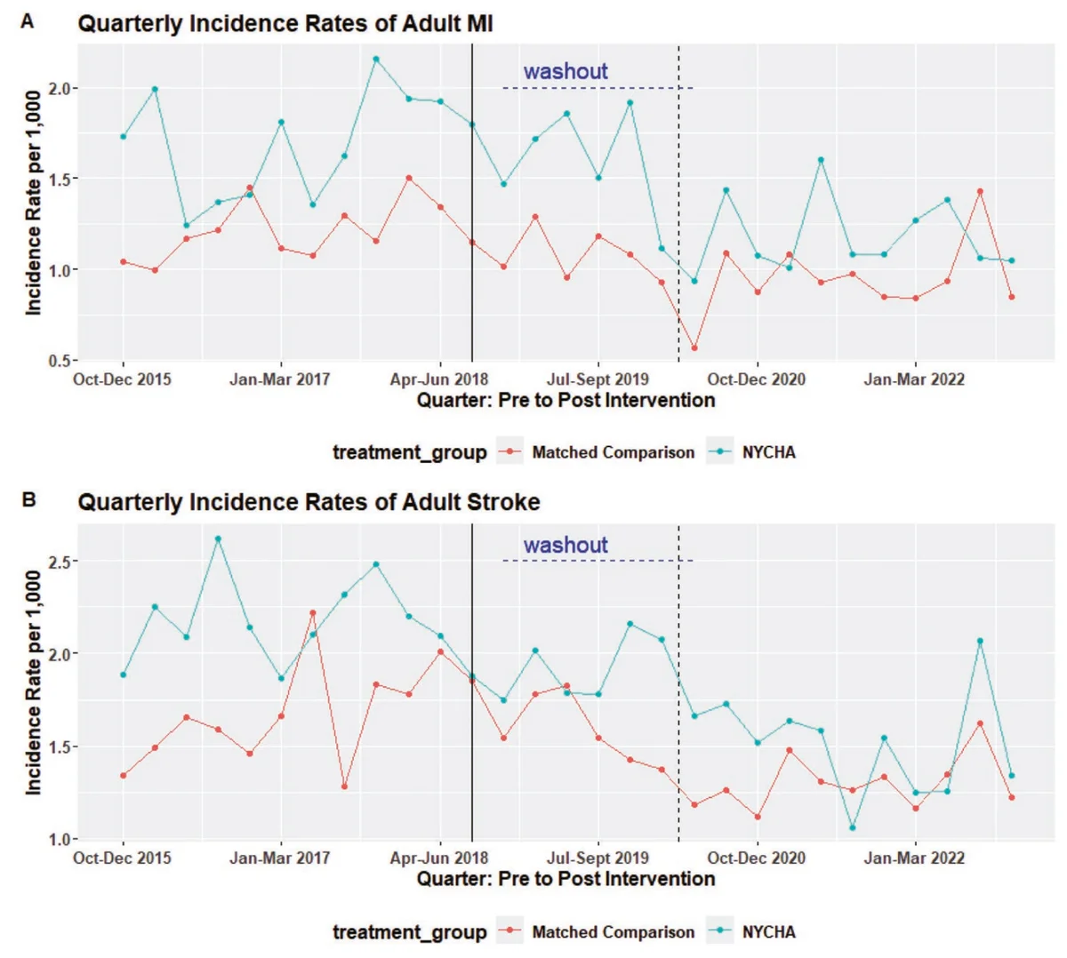 Results Graphs