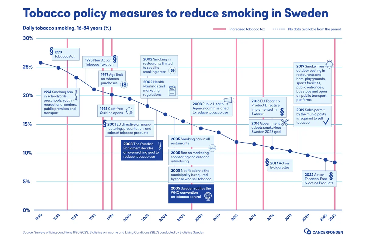Tobacco policy measures Sweden